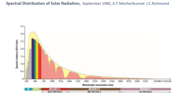solar radiation graph