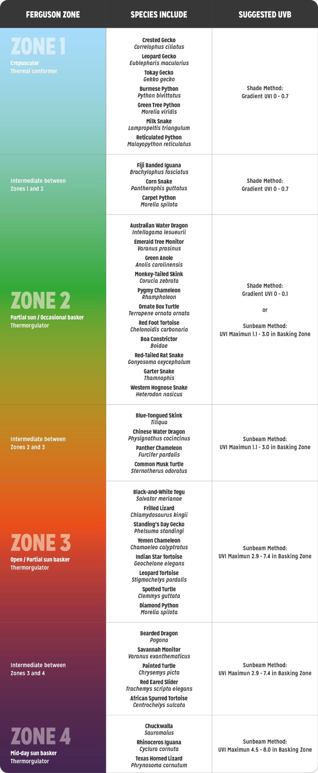 Ferguson Zone Chart
